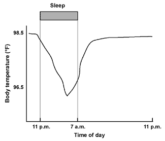body temperature sleep